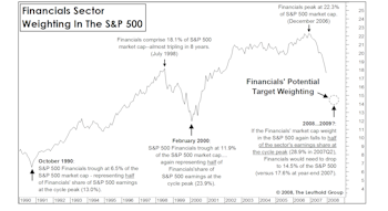 Financials: How Low Could They Go?