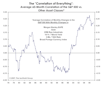Is Your Portfolio "De-Worsified"?