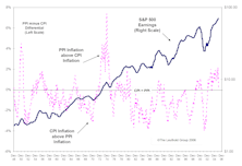 PPI Remains Above CPI: Bad Omen For Profits?
