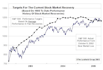 Third Year Of Bull Market...Now Well Beyond Range Of Typical Bull Market Cycle Peaks