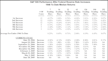 Stock Market Performance After Fed Rate Hikes