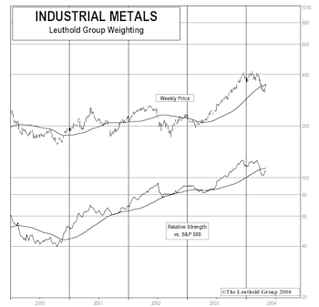 Industrial Metal Stocks: Rally Continues With Bounce Off April’s Oversold Conditions 