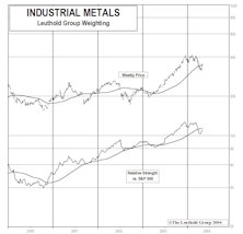 Industrial Metal Stocks: Rally Continues With Bounce Off April’s Oversold Conditions