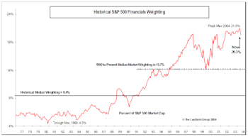 Financials Retreat In April