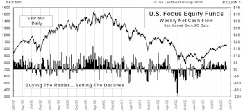 November Mutual Fund Flows...What Fund Scandals?