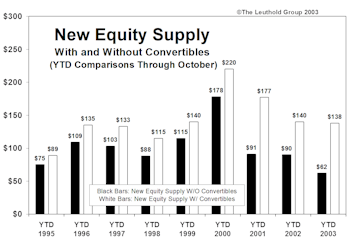 Convertible Offerings...The Stealth Supply Factor