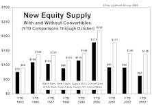 Convertible Offerings...The Stealth Supply Factor