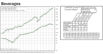Current Attractive & Unattractive Groups and Highlights