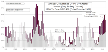 Volatility Update…..Both Indexes Show Lower Volatility In 2003