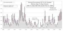 Volatility Update…..Both Indexes Show Lower Volatility In 2003