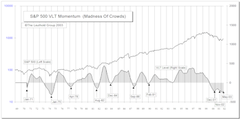 The VLT Momentum Indicators…..Third Buy Is A Charm