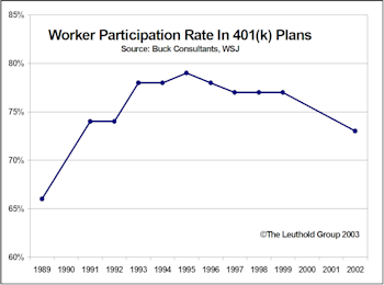 Declining Defined Contribution Participation