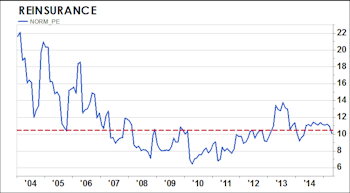 Purchased Reinsurance: GS Score Skyrockets