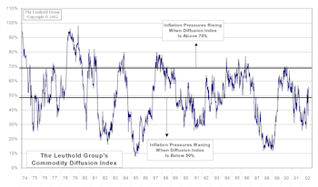 Inflation Update...The Diffusion Index