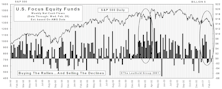 February Mutual Fund FlowsModerate Net Redemptions In February