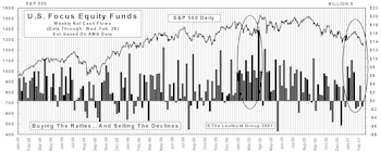 February Mutual Fund FlowsModerate Net Redemptions In February
