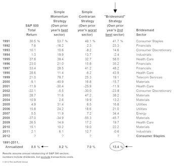 Buy Prior Year’s Winner, Loser, or Runner-Up?