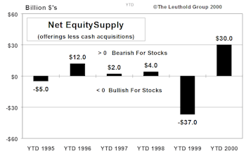 Net New Equity Supply