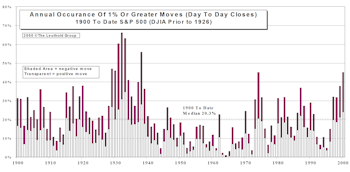 Volatility Update…Very Volatile Year So Far!