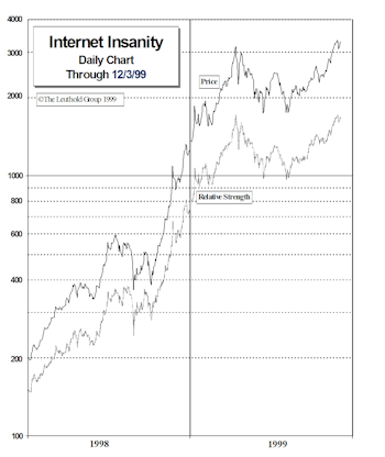 Internet Insanity Index:  Breaking Out