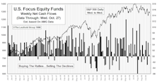 October Mutual Fund Flows