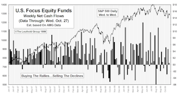 October Mutual Fund Flows