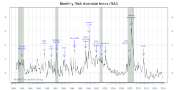 Risk Aversion Index—A New “Lower Risk” Signal