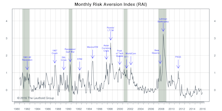 Risk Aversion Index—Ticked Up But Stayed On “Lower Risk” Signal