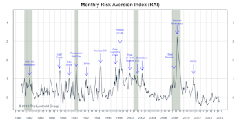 Risk Aversion Index—Ticked Up But Stayed On “Lower Risk” Signal