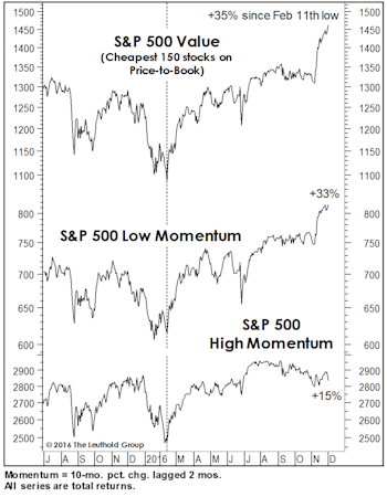 Acting Like A “New” Bull Market?