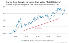Growth vs Value vs Cyclicals