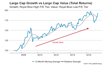 Growth vs Value vs Cyclicals