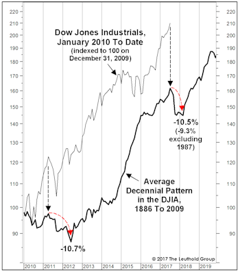 Time For A ‘Previously Scheduled’ Correction?