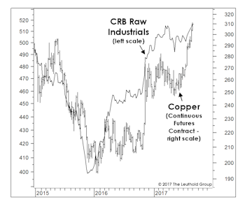 Commodities: How Strong Is Too Strong?