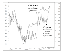 Commodities: How Strong Is Too Strong?
