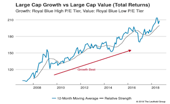 Growth vs Value vs Cyclicals