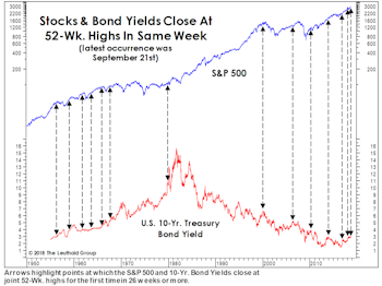 Stocks Not Yet Yielding To Yields