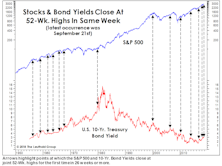 Stocks Not Yet Yielding To Yields