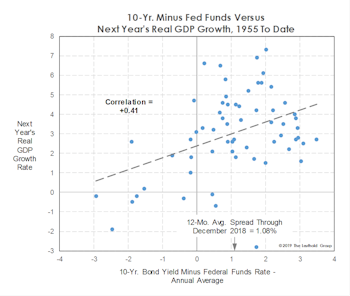 Yields Might Be Throwing A Curve