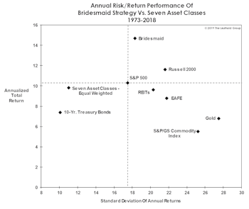 Bridesmaid Strategy - Asset Classes