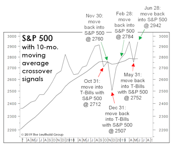 Does BUY Now Mean SELL?