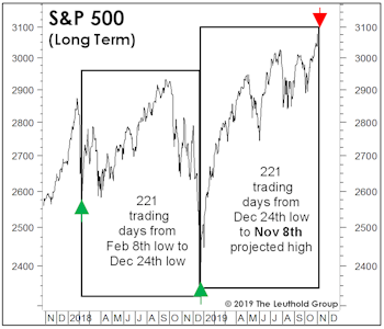 A Short-Term S&P Top?