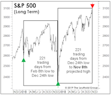 A Short-Term S&P Top?