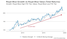 Growth vs Value vs Cyclicals