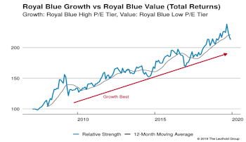 Growth vs Value vs Cyclicals