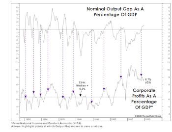 Are Earnings Set To “Gap” Higher? 