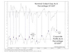 Are Earnings Set To “Gap” Higher?