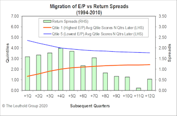 Why Value Failed—Top-Down & Bottom-Up Views