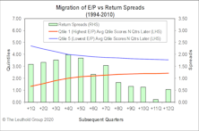 Why Value Failed—Top-Down & Bottom-Up Views