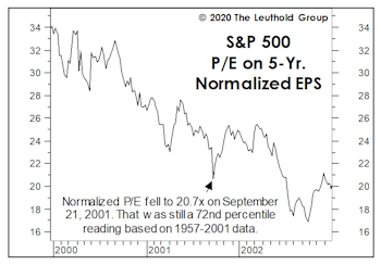 Does An Economic Rebound “Inoculate” The Stock Market?